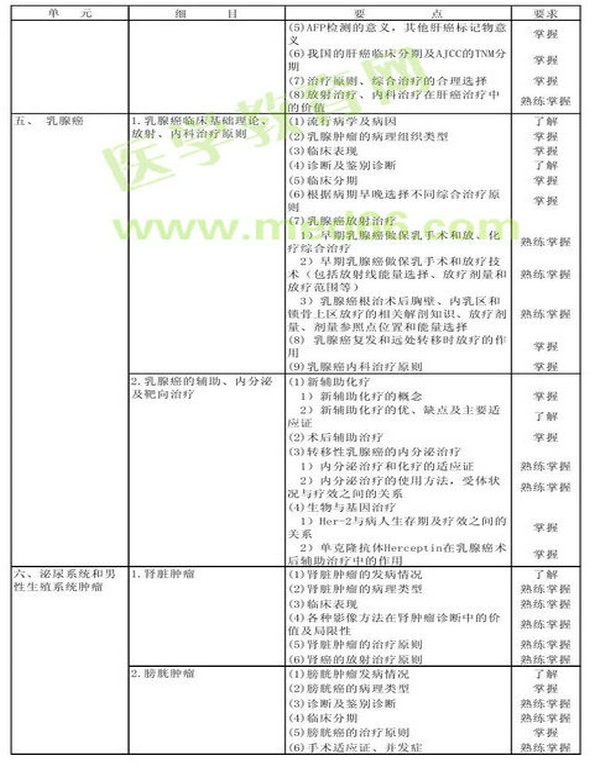 　　2013年腫瘤放射治療學考試大綱（專業(yè)代碼343）-專業(yè)知識