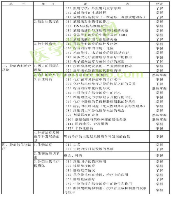 2013年腫瘤學(xué)考試大綱（專業(yè)代碼341-343）-相關(guān)專業(yè)知識