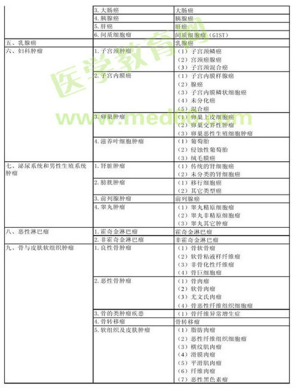 2013年腫瘤放射治療學考試大綱（專業(yè)代碼343）-專業(yè)實踐能力