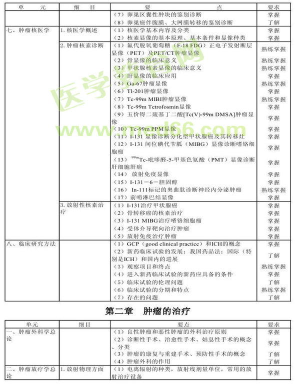 2013年腫瘤學(xué)考試大綱（專業(yè)代碼341-343）-相關(guān)專業(yè)知識