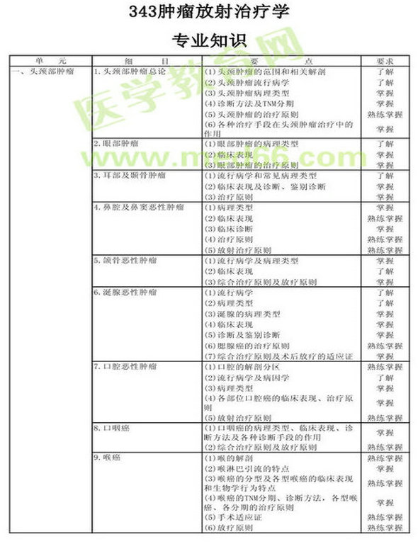 　　2013年腫瘤放射治療學考試大綱（專業(yè)代碼343）-專業(yè)知識