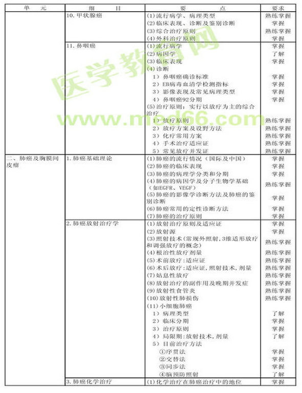 　　2013年腫瘤放射治療學考試大綱（專業(yè)代碼343）-專業(yè)知識