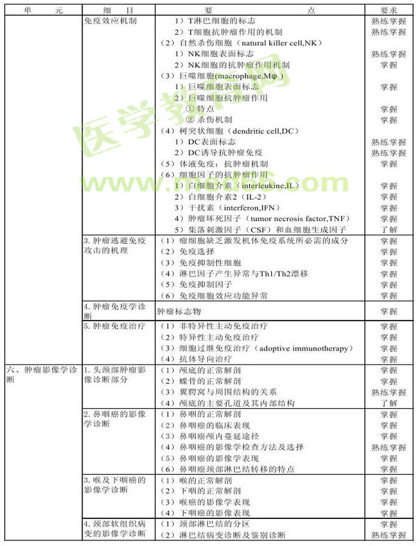 2013年腫瘤學(xué)考試大綱（專業(yè)代碼341-343）-相關(guān)專業(yè)知識