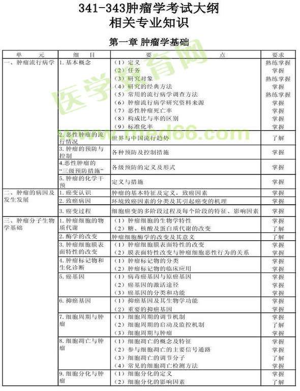 2013年腫瘤學(xué)考試大綱（專業(yè)代碼341-343）-相關(guān)專業(yè)知識