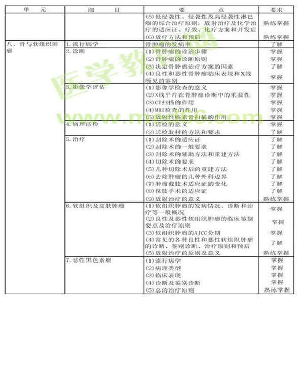 　　2013年腫瘤放射治療學考試大綱（專業(yè)代碼343）-專業(yè)知識