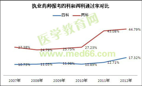 歷年執(zhí)業(yè)藥師考試報(bào)名四科和兩科通過(guò)率對(duì)比