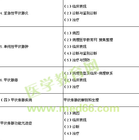 2014年臨床執(zhí)業(yè)醫(yī)師《內分泌系統》考試大綱