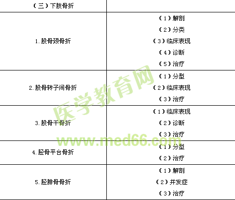 臨床執(zhí)業(yè)醫(yī)師《運(yùn)動系統(tǒng)》考試大綱