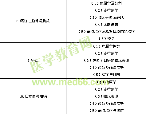 臨床執(zhí)業(yè)醫(yī)師《傳染病、性傳播疾病》考試大綱