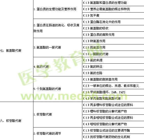 2014年公衛(wèi)執(zhí)業(yè)醫(yī)師生物化學(xué)考試大綱