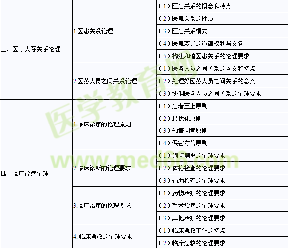 2014臨床助理醫(yī)師考試大綱《醫(yī)學(xué)倫理學(xué)》