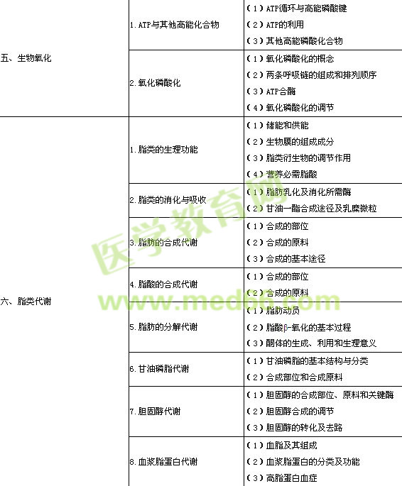 口腔執(zhí)業(yè)醫(yī)師生物化學大綱