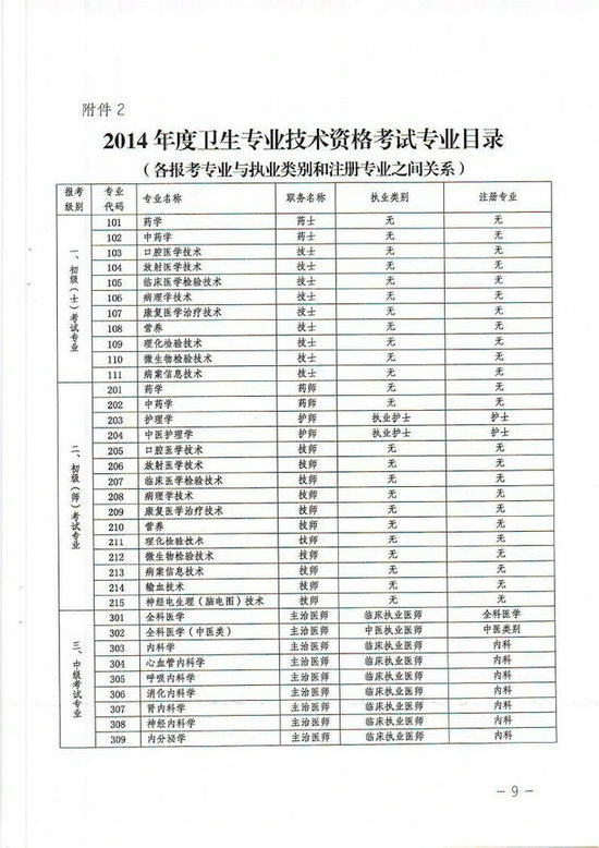 貴州省2014年衛(wèi)生專業(yè)技術(shù)資格考試報(bào)名工作有關(guān)事項(xiàng)的通知