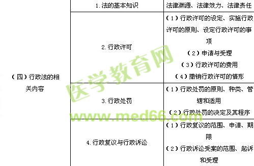 2014年執(zhí)業(yè)藥師考試大綱《藥事管理與法規(guī)》