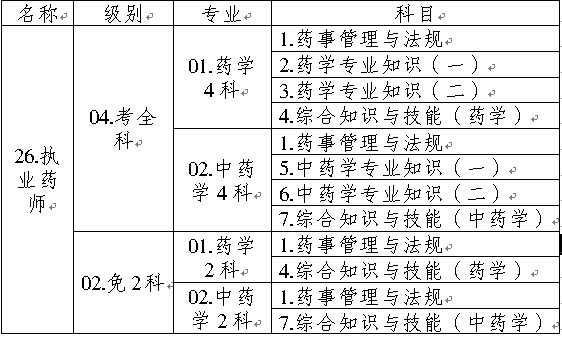 全國(guó)執(zhí)業(yè)藥師資格考試名稱、專業(yè)、級(jí)別、科目代碼表