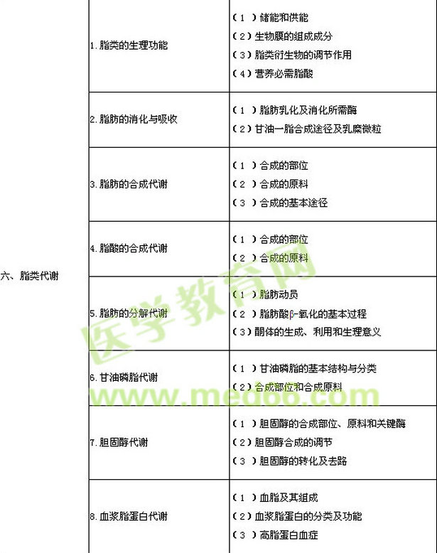 2014年臨床執(zhí)業(yè)醫(yī)師考試大綱（生物化學）