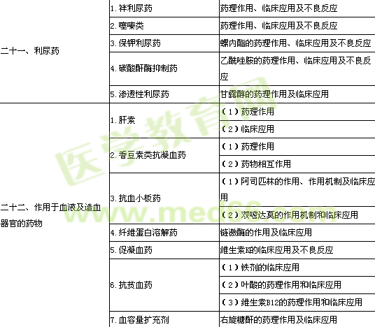 2014年公衛(wèi)執(zhí)業(yè)醫(yī)師《藥理學(xué)》考試大綱