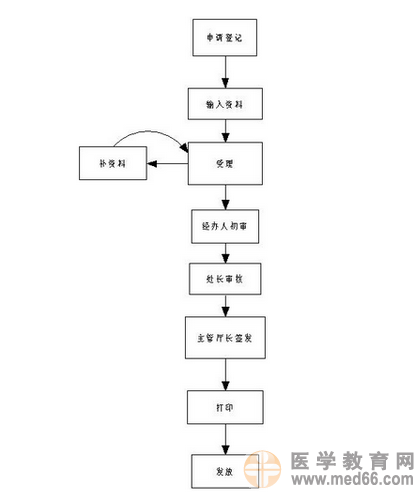 軍轉(zhuǎn)地醫(yī)師資格證書核發(fā)辦事流程