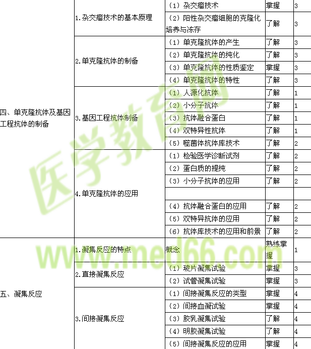 2017臨床檢驗技士考試大綱-臨床免疫學檢驗