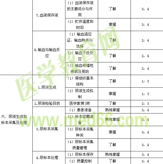 2015年臨床醫(yī)學檢驗技士考試大綱-臨床檢驗基礎