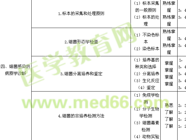 2015年臨床醫(yī)學檢驗技師考試大綱-微生物學和微生物學檢驗