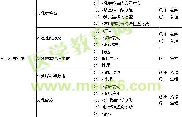 2015普通外科學(xué)主治醫(yī)師考試大綱-專(zhuān)業(yè)知識(shí)/相關(guān)專(zhuān)業(yè)知識(shí)