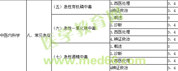 2014中醫(yī)內(nèi)科主治醫(yī)師大綱-專業(yè)知識(shí)