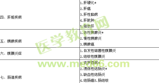 2015消化內(nèi)科學主治醫(yī)師專業(yè)實踐能力大綱