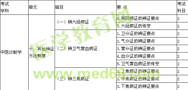 2014中醫(yī)內科主治醫(yī)師大綱-相關專業(yè)知識