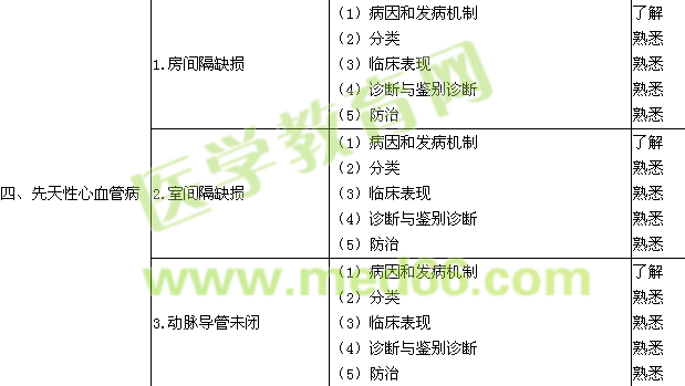 2015心血管內(nèi)科學(xué)主治醫(yī)師專業(yè)知識考試大綱