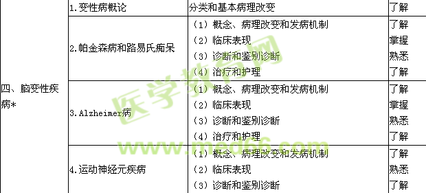 2015神經(jīng)內(nèi)科學主治醫(yī)師專業(yè)知識大綱