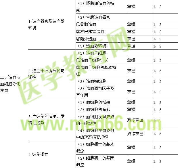 2015年臨床醫(yī)學(xué)檢驗主管技師考試大綱-臨床血液學(xué)