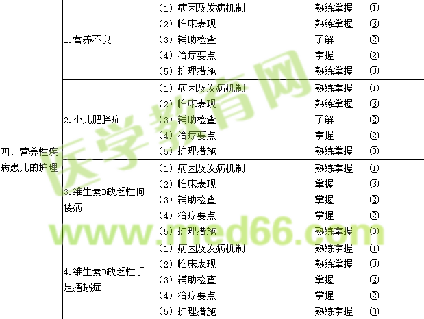 2018年初級(jí)護(hù)師考試大綱-兒科護(hù)理學(xué)