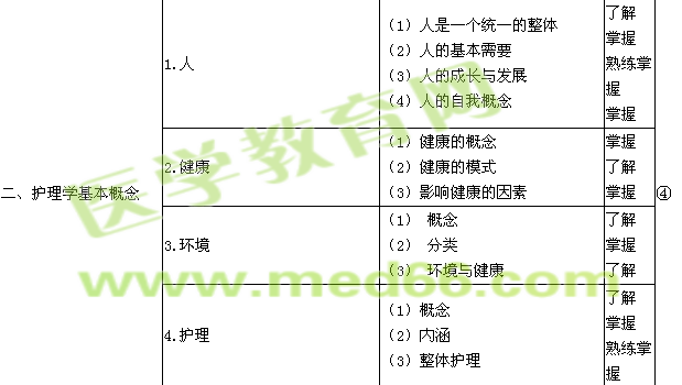 2019年初級護師考試大綱-基礎護理學