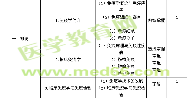 2019檢驗主管技師考試大綱-臨床免疫學(xué)