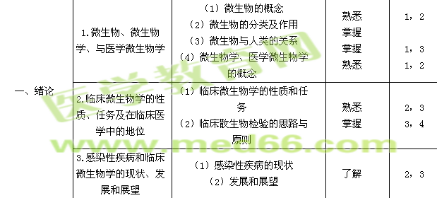 2015年檢驗主管技師考試大綱-微生物學(xué)