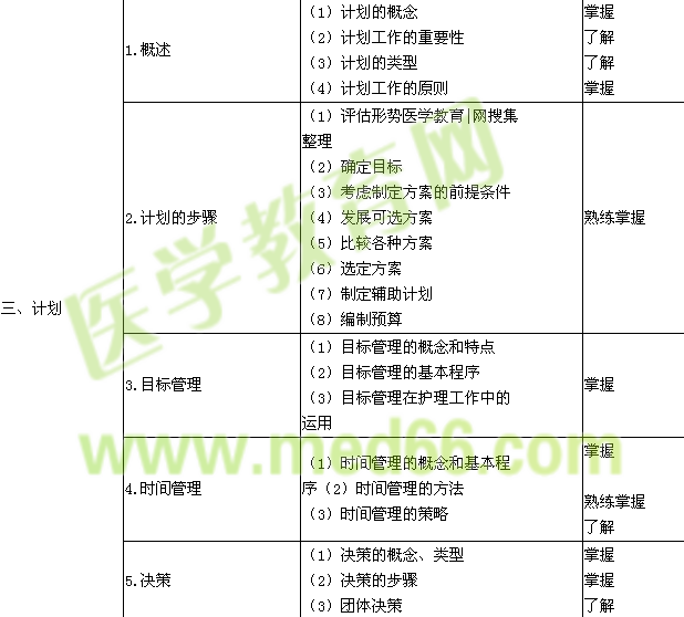 2015年主管護師考試大綱-護理管理學