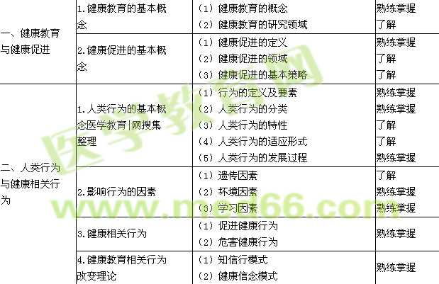 2015年主管護師考試大綱-護理健康教育學