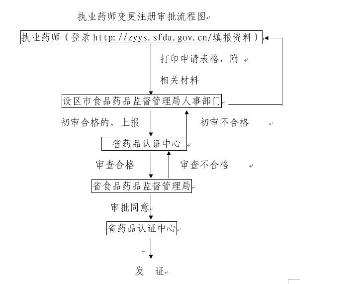 江西省執(zhí)業(yè)藥師變更注冊(cè)工作程序