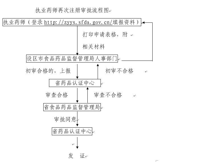 江西省執(zhí)業(yè)藥師再次注冊工作程序