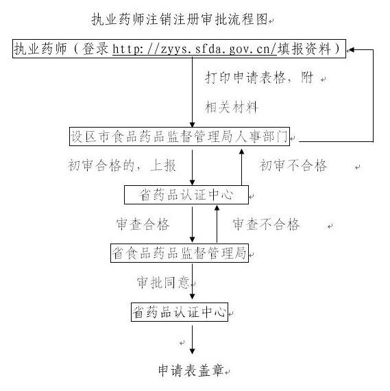 江西省執(zhí)業(yè)藥師注銷注冊工作程序