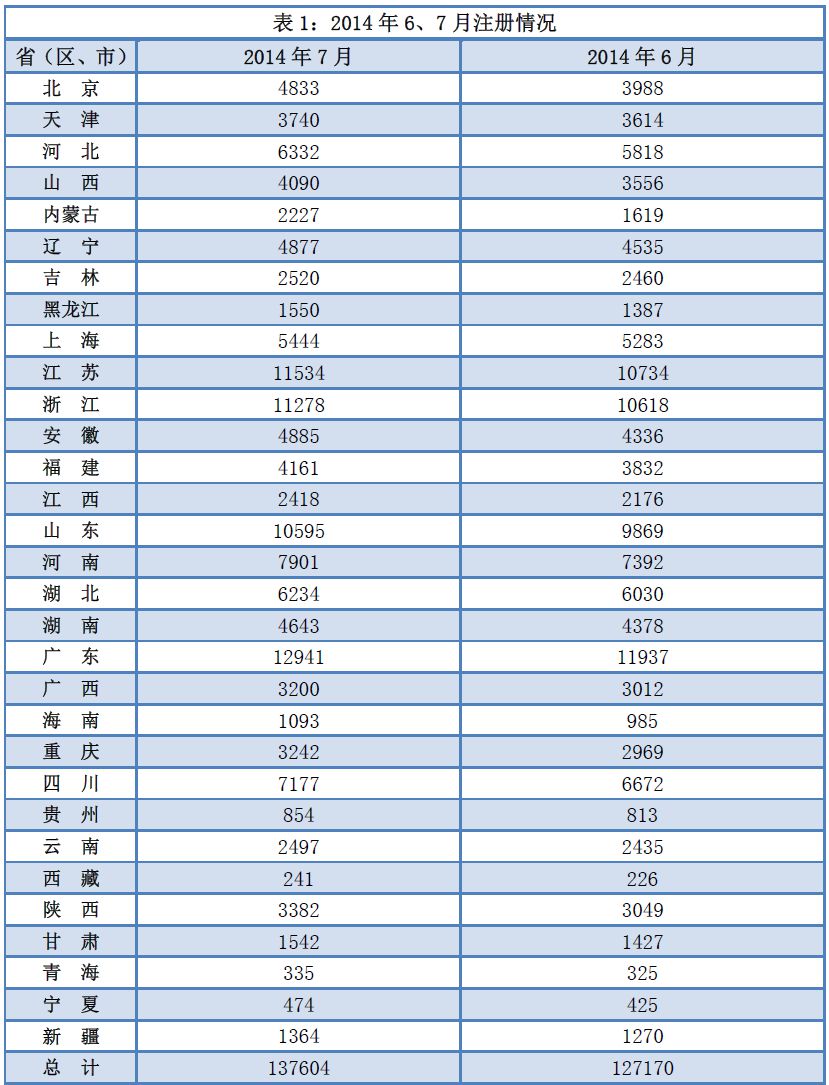 2014執(zhí)業(yè)藥師7月注冊(cè)人數(shù)有所增長