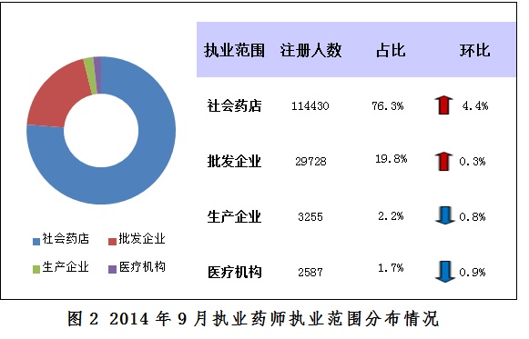 2014年9月全國社會(huì)藥店執(zhí)業(yè)藥師人數(shù)持續(xù)增長