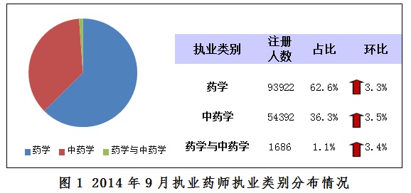 2014年9月執(zhí)業(yè)藥師考試注冊(cè)人數(shù)