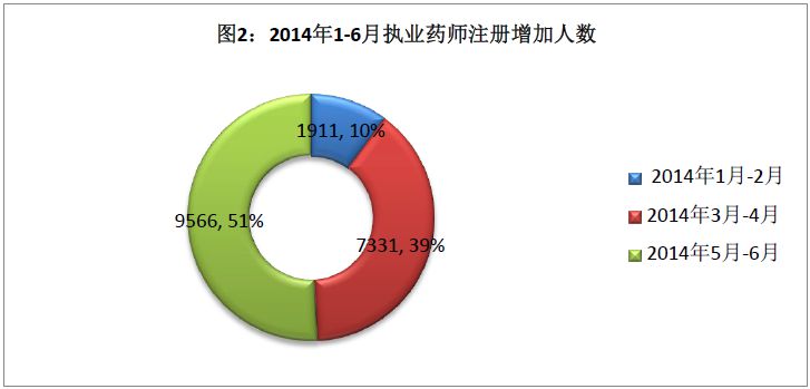 2014年6月全國執(zhí)業(yè)藥師注冊情況介紹