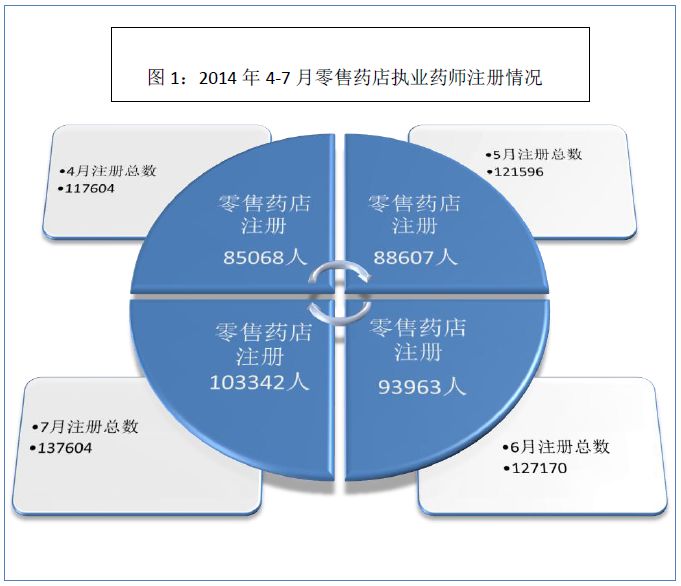 2014年7月執(zhí)業(yè)藥師零售藥店注冊(cè)情況