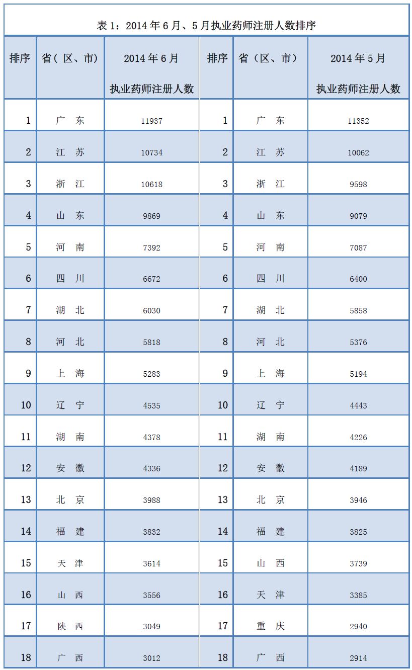 2014年6月全國執(zhí)業(yè)藥師注冊情況介紹