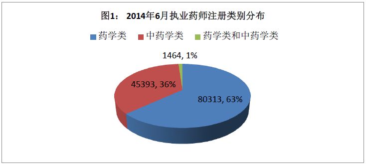 2014年6月全國執(zhí)業(yè)藥師注冊情況介紹