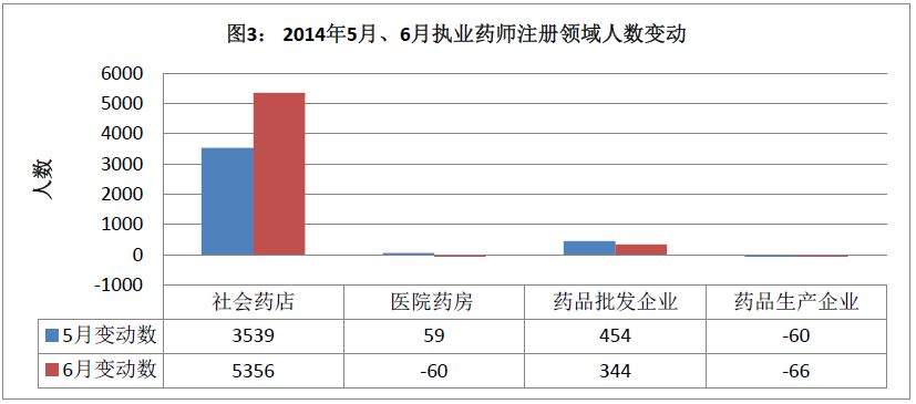 2014年6月全國執(zhí)業(yè)藥師注冊情況介紹