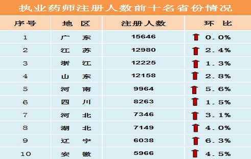 2014年11月全國執(zhí)業(yè)藥師注冊情況統(tǒng)計